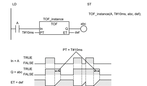 TOF Timer Timing Diagram