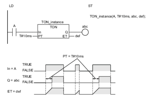 Timing diagram of TON instance